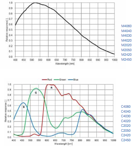 Spectral-Sensitivity-Characteristics_genie-nano-cameras